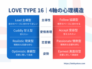 ラブタイプ診断の4軸の心理構造を図解。遠距離恋愛・別居婚での関係維持に影響するLead／Follow（主導性）、Cuddly／Accept（愛情表現）、Realistic／Passionate（恋愛観）、Optimistic／Earnest（姿勢）の特徴を示す。